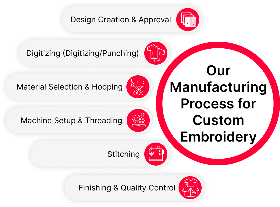 Custom Embroidery Manufacturing Process in Italy