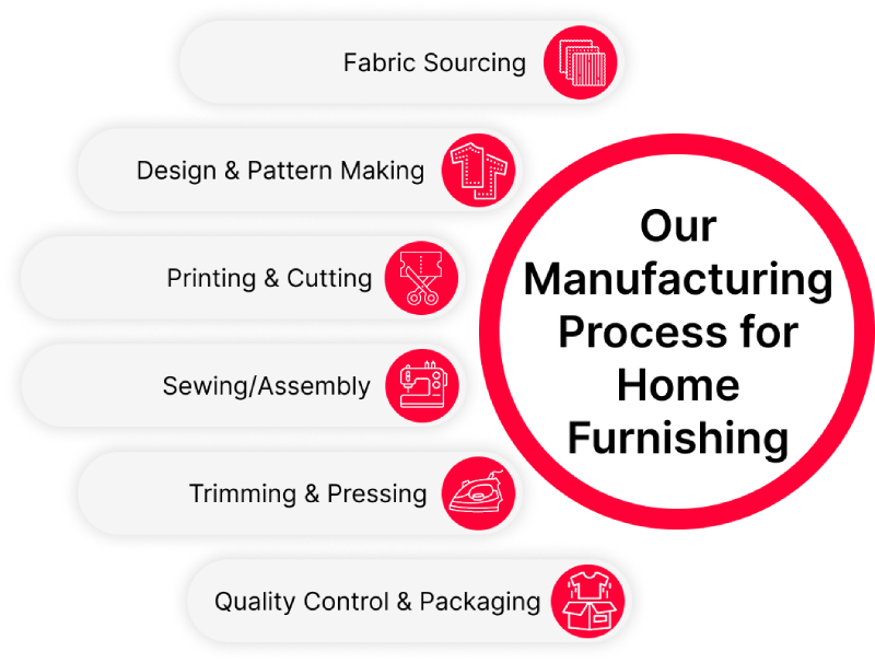 Home Furnishing Product Manufacturing Process in Bangalore